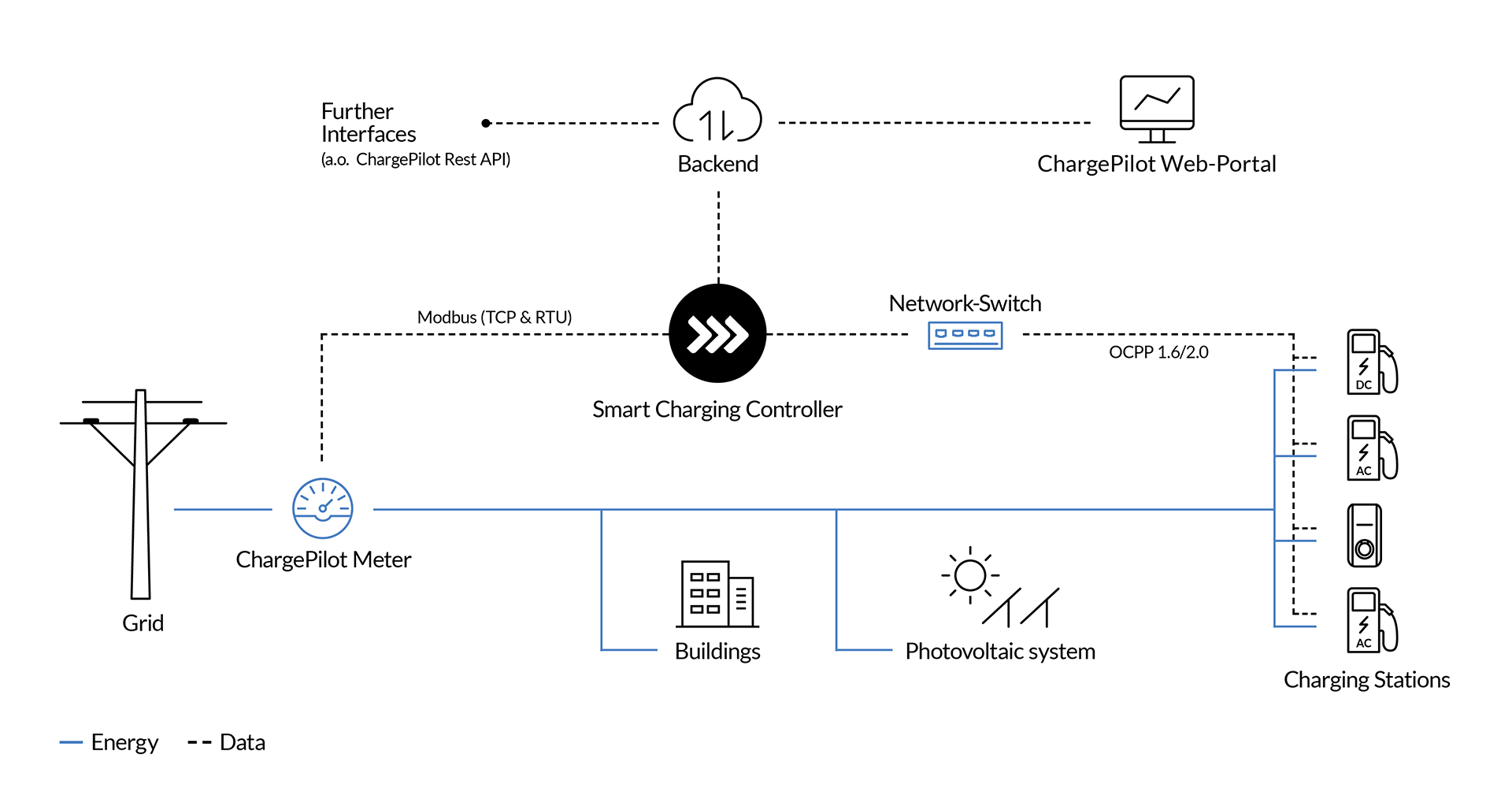 ChargePilot - Interplay between hardware and software