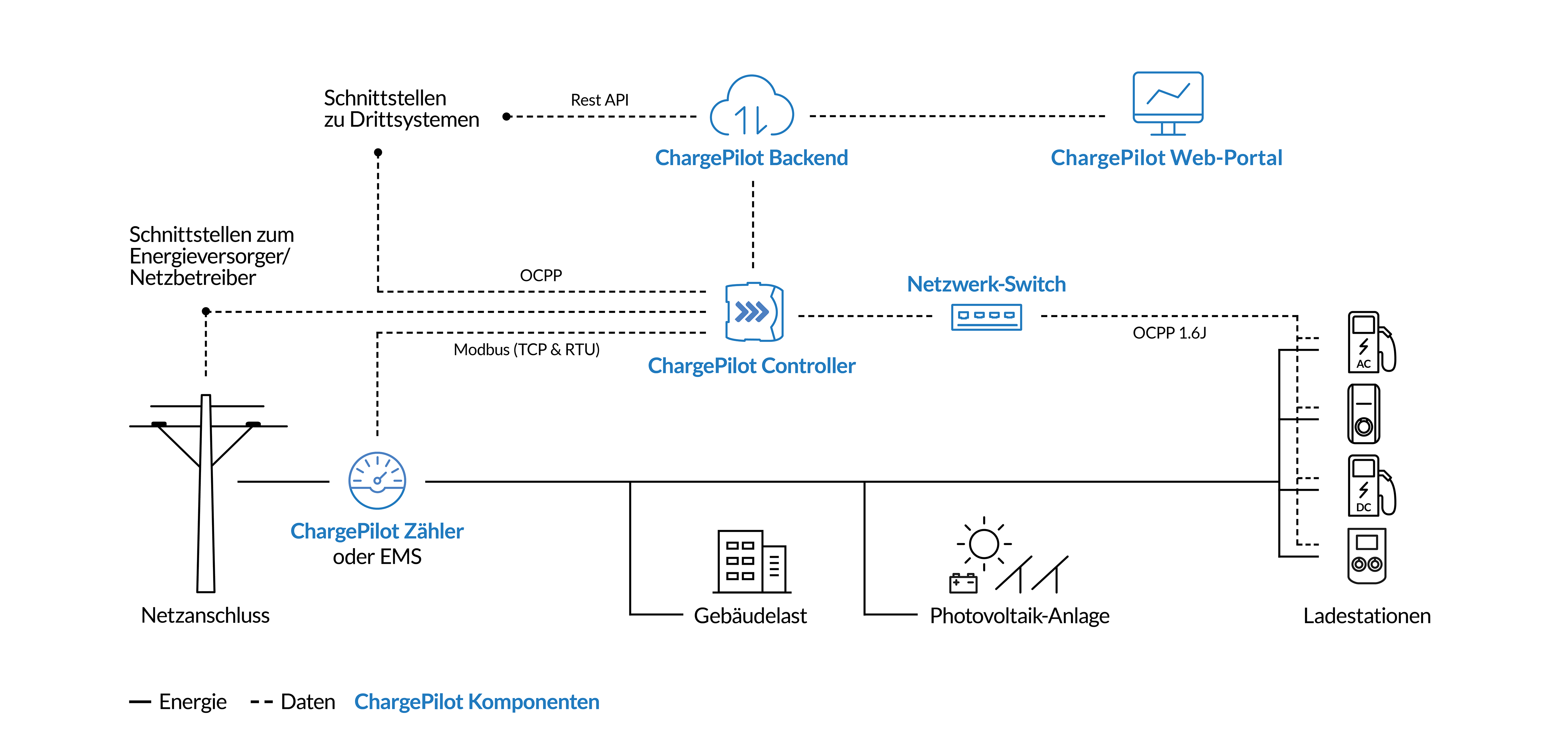 Einsatz Lade- und Energiemanagementsystem für elektrische Busflotten