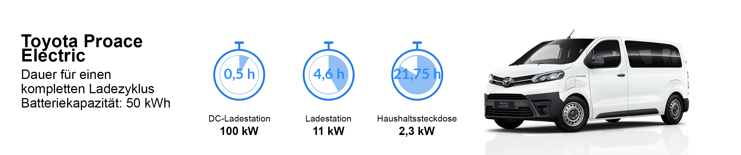 Ladezeiten Toyota Prius Plug-in Hybrid