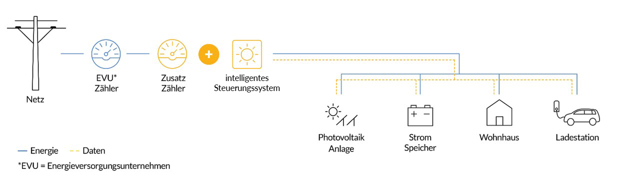 Infografik_intelligentes_Steuerungssystem_zum_PV_Strom_laden Infografik_intelligentes_Steuerungssystem_zum_PV_Strom_laden