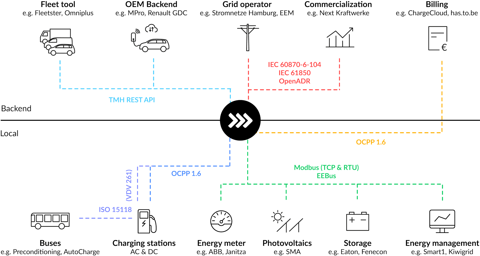 ChargePilot Interfaces map
