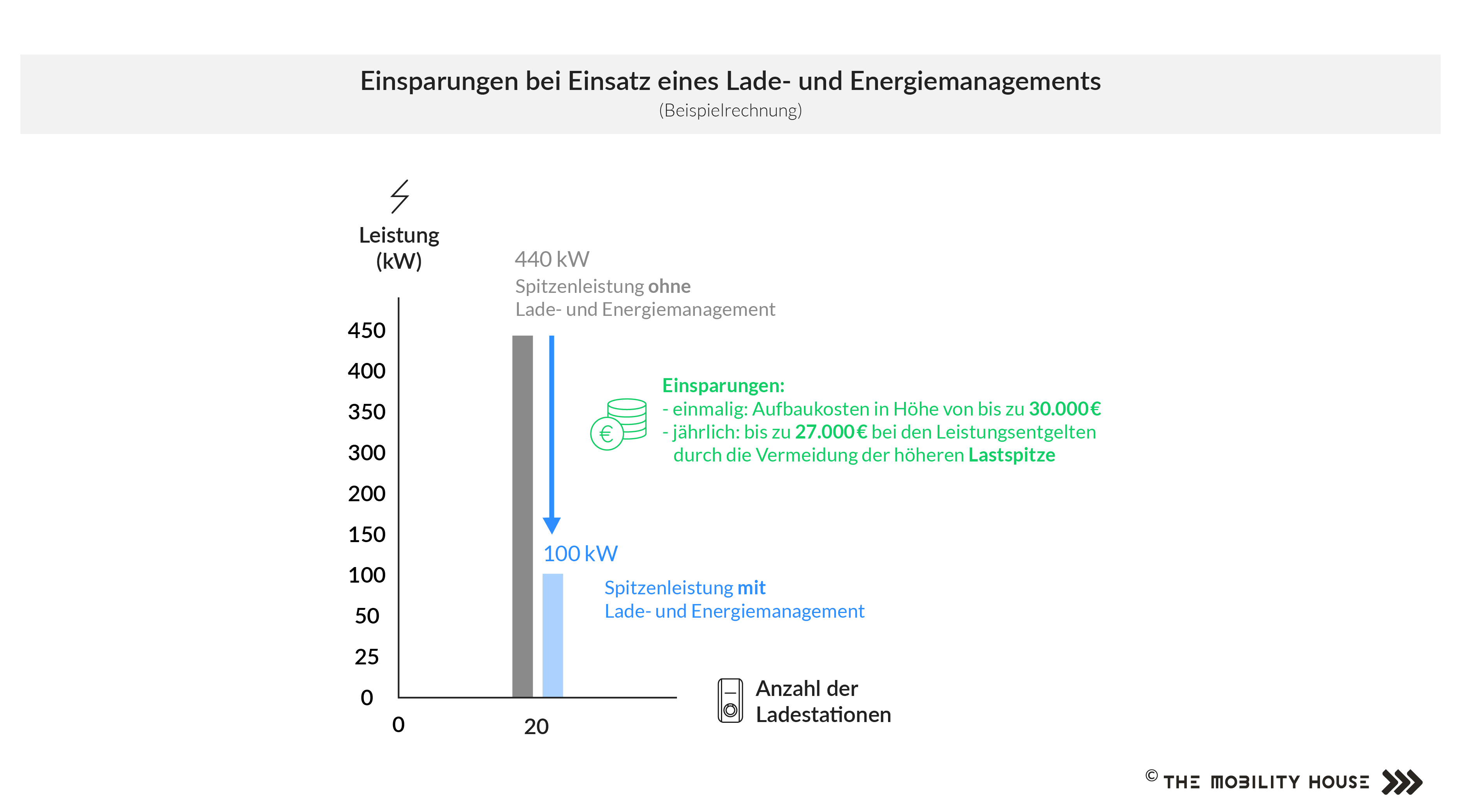 Einsparungen bei Einsatz eines Lade- und Energiemanagementsystems