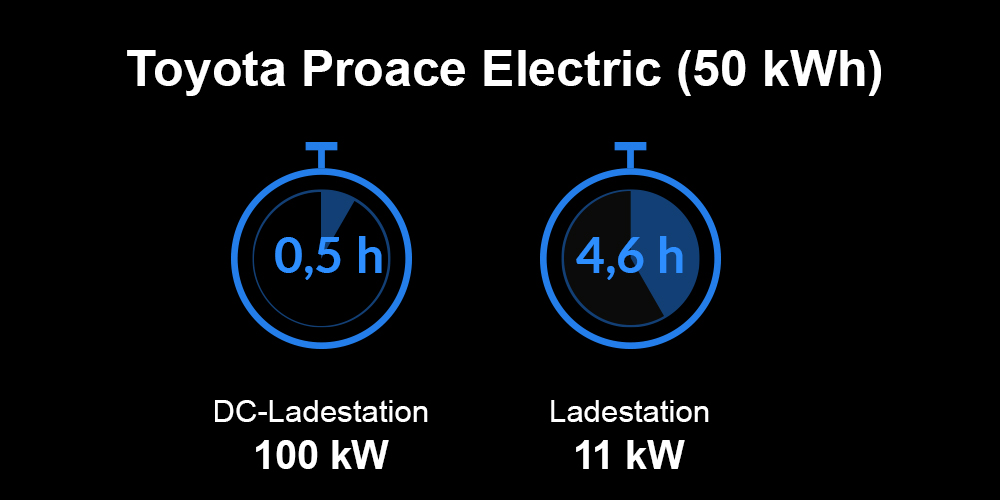 Ladezeiten Toyota Prius Plug-in Hybrid