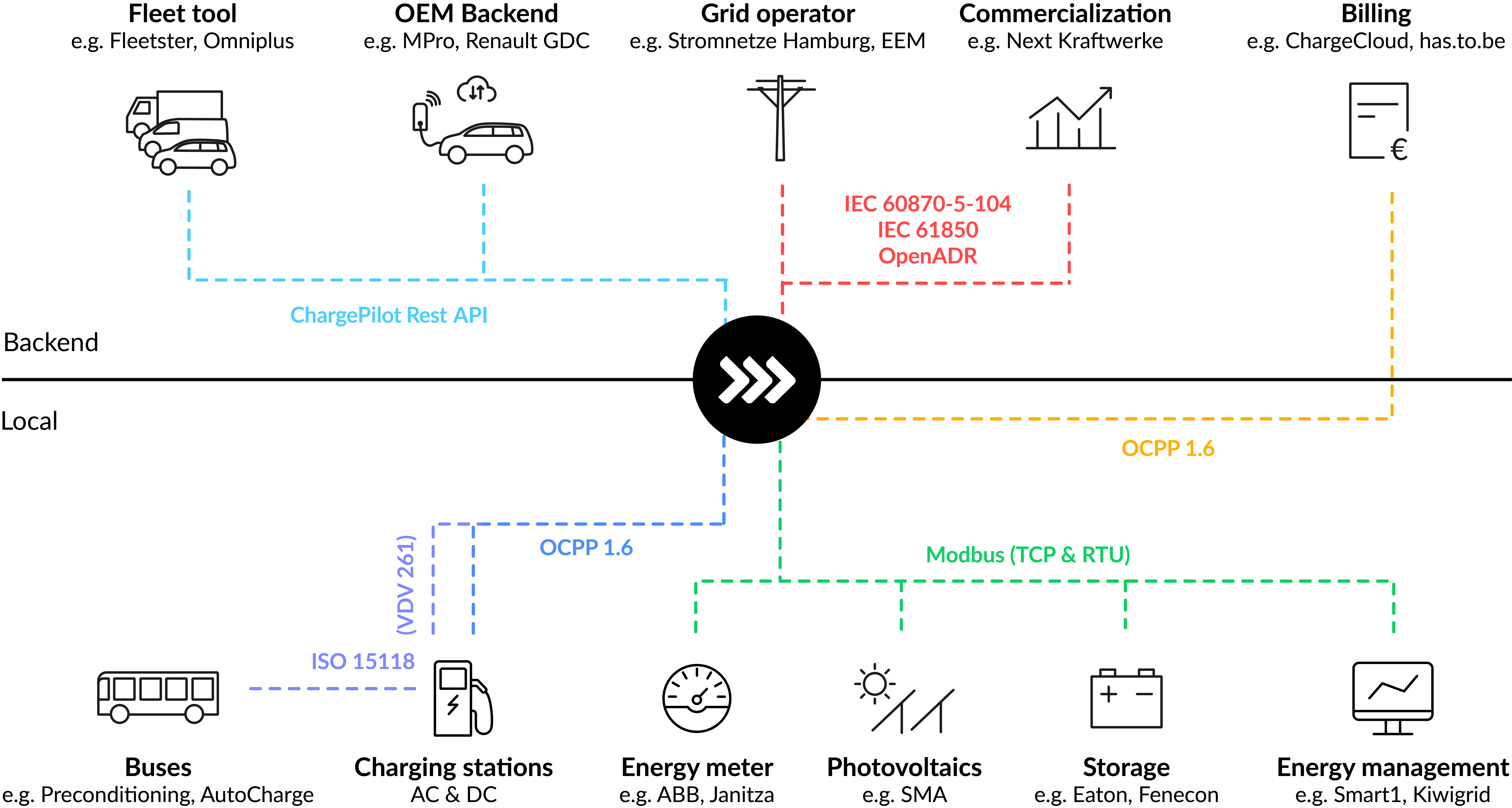 ChargePilot Interfaces map