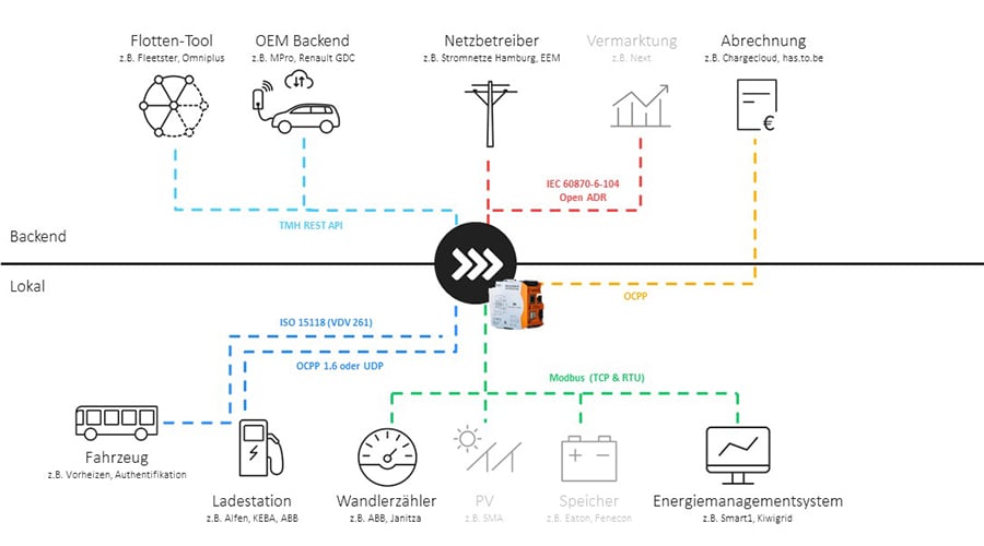 Offene Schnittstellen ChargePilot Offene Schnittstellen ChargePilot