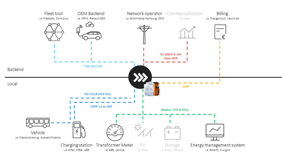 Open interfaces ChargePilot Open interfaces ChargePilot
