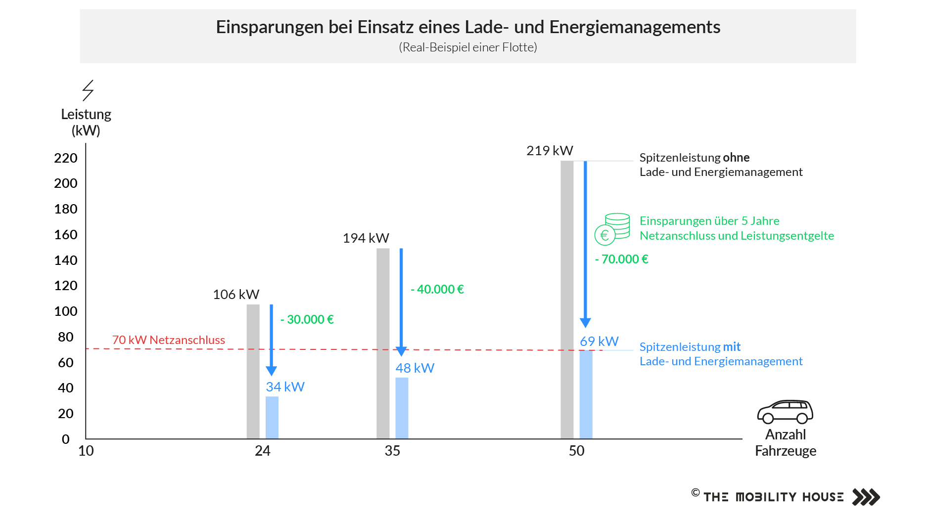 Einsparungen einer Flotte bei Einsatz eines Lade- und Energiemanagements Einsparungen einer Flotte bei Einsatz eines Lade- und Energiemanagements