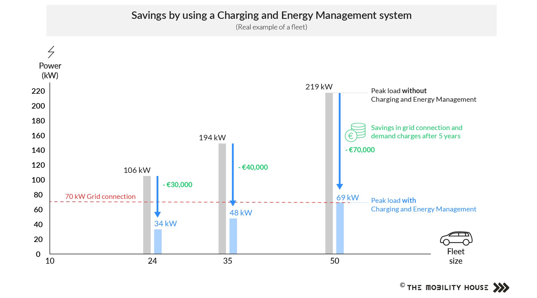 Electric fleet savings when using an energy management system Electric fleet savings when using an energy management system