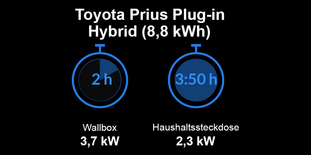 Ladezeiten Toyota Prius Plug-in Hybrid