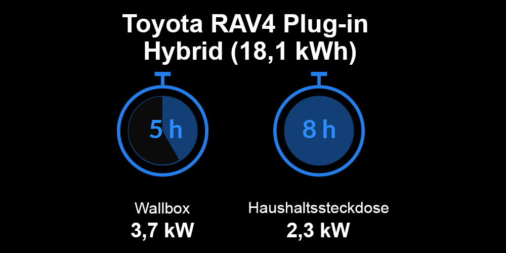 Ladezeiten Toyota RAV4 Plug-in Hybrid