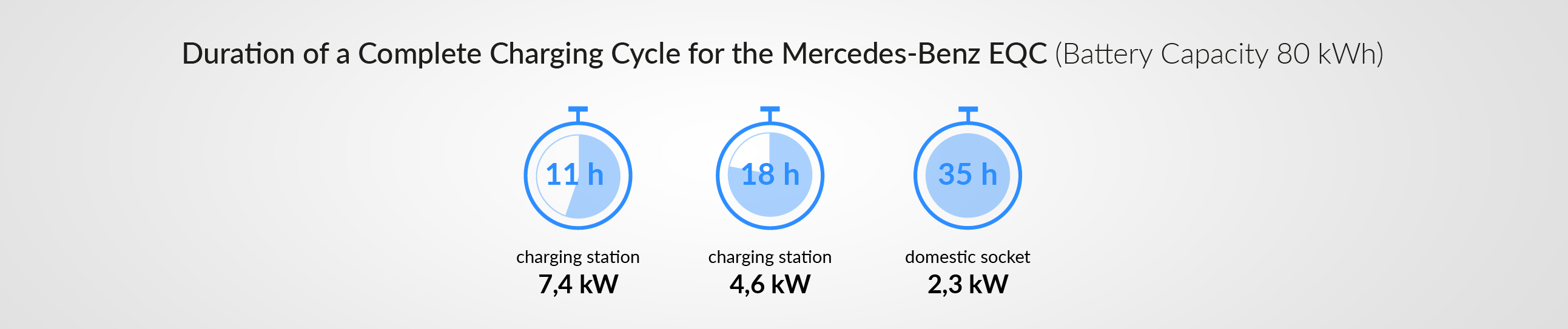Charging time for your Mercedes-Benz EQC