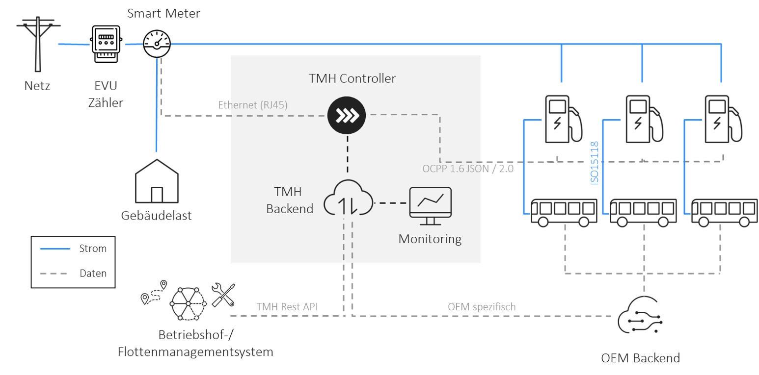 Einsatz Lade- und Energiemanagementsystem für elektrische Busflotten