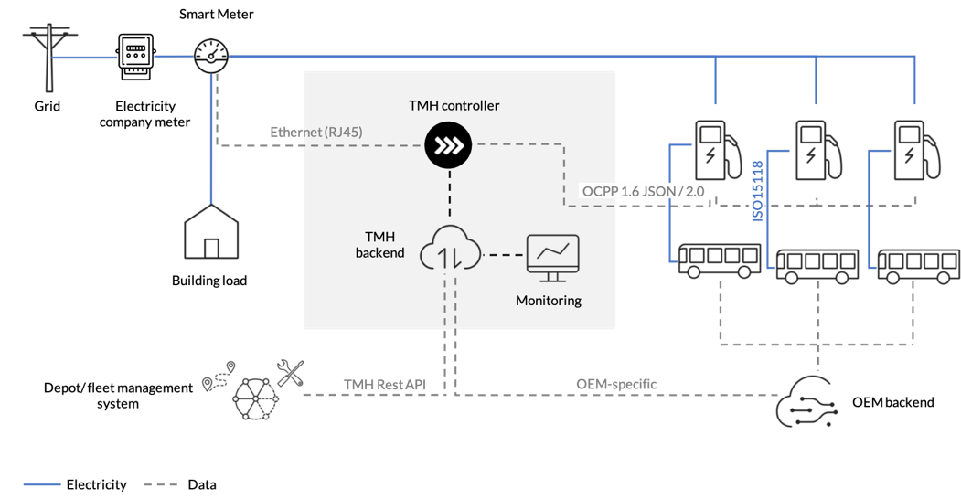 Charging and Energy Management System for electric bus fleets