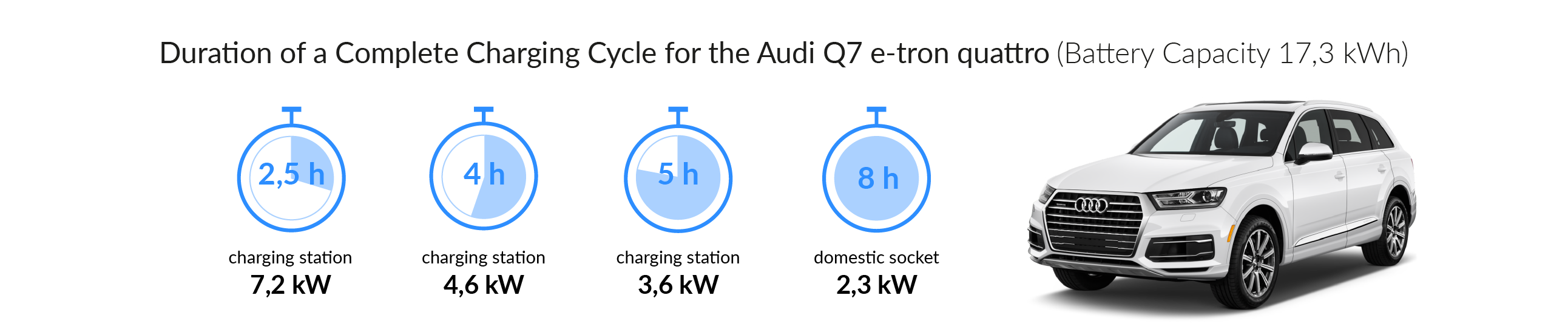 Charging time for the Audi Q7 e-tron quattro