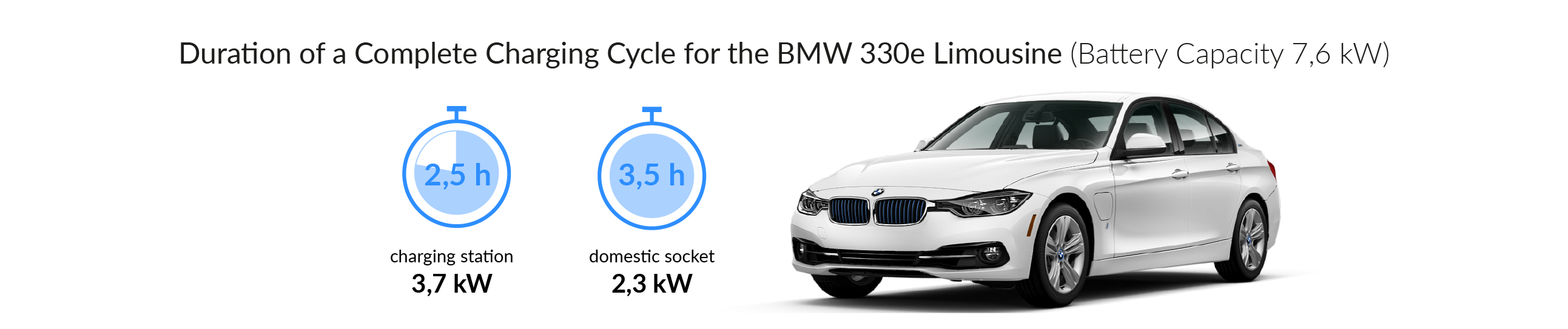 Charging time for your BMW 330e Limousine