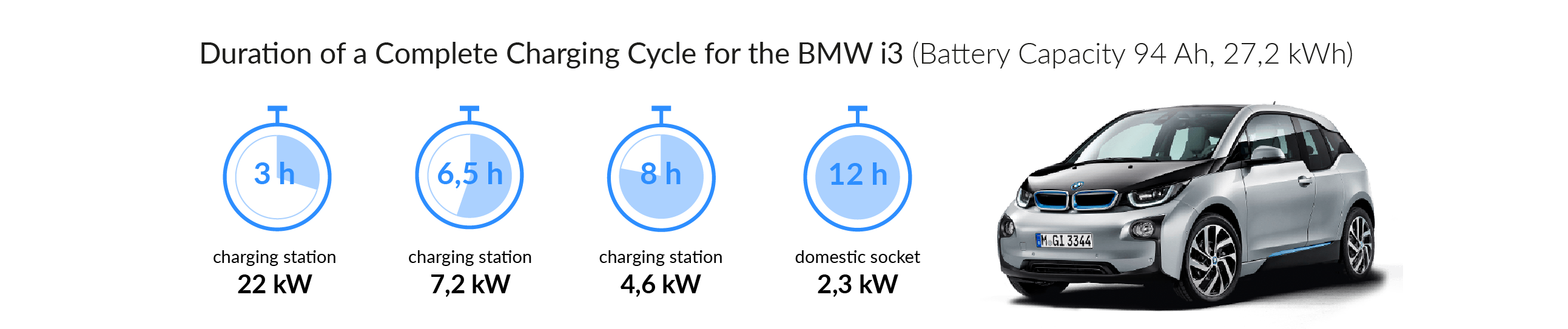 BMW i3 | Charging station, charging cable & installation service for BMW i3