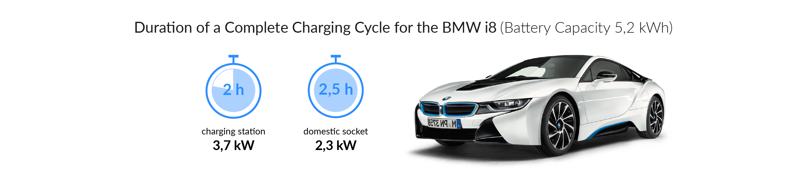 Charging time for your BMW i8