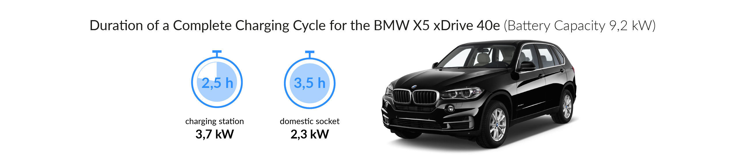 Charging times BMW X5 xDrive 40 e