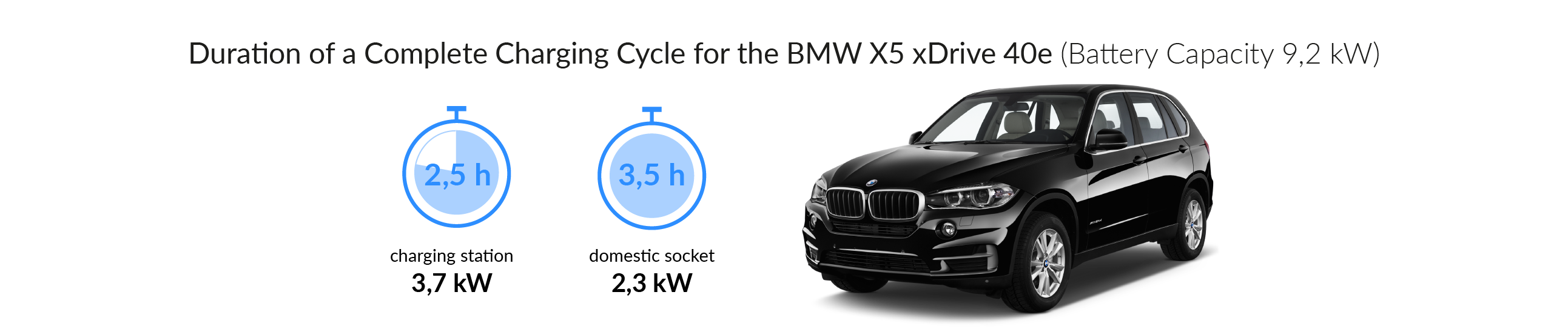 Charging times BMW X5 xDrive 40 e