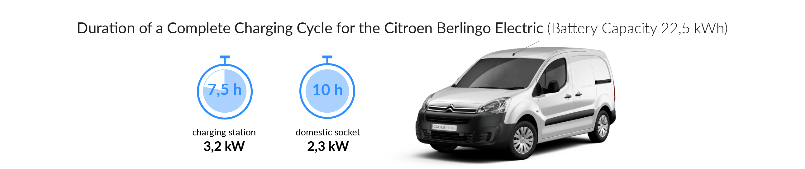 Charging time for your Citroen Berlingo Electric