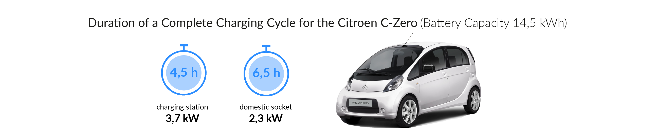 Charging time for your Citroen C-Zero