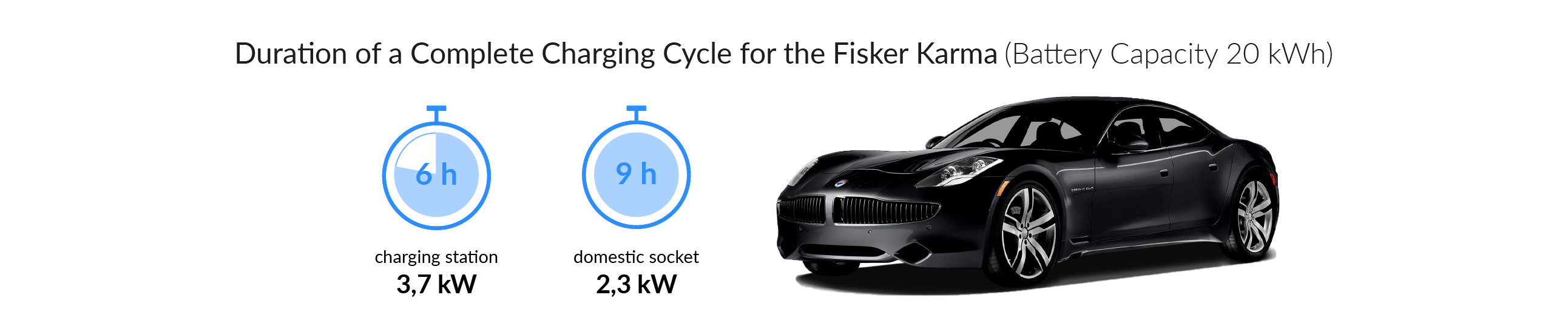 Charging time for the Fisker Karma
