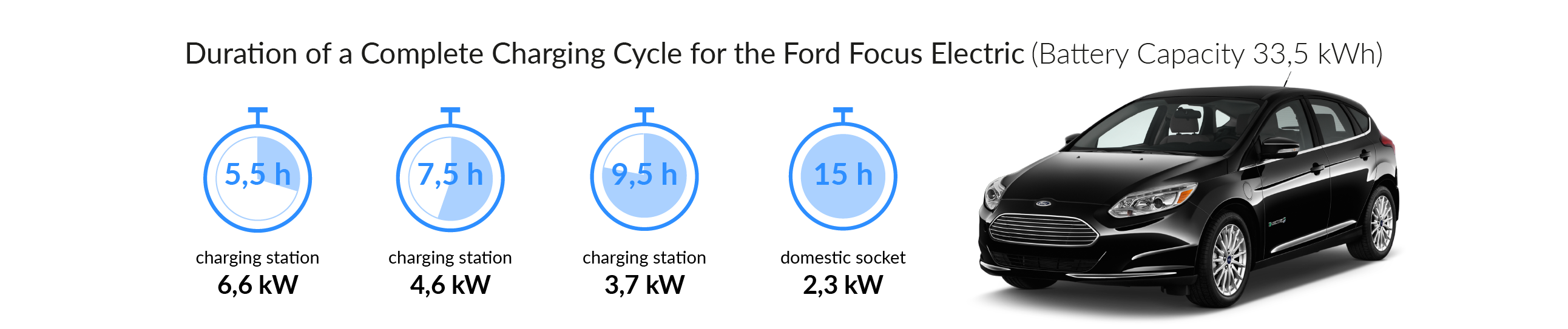 Charging time for your Ford Focus Electric