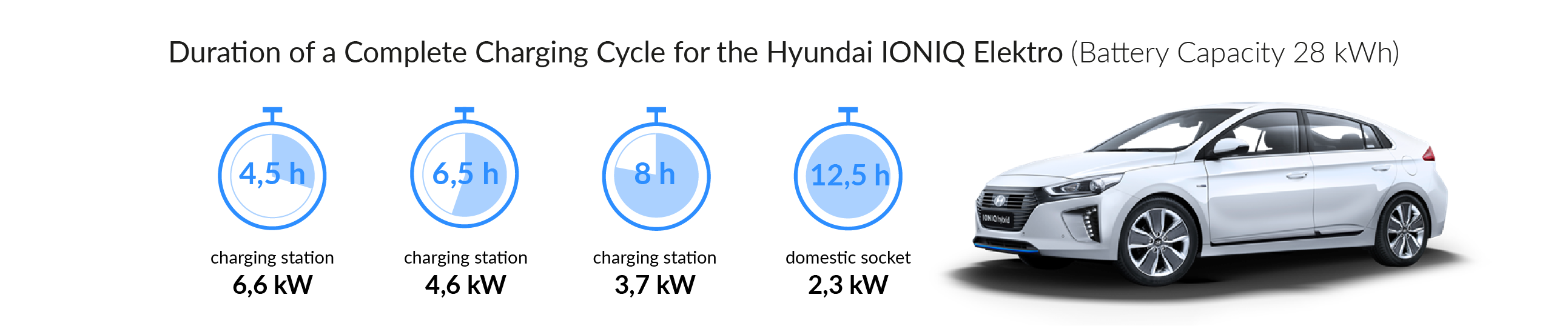 Charging time for your Hyundai IONIQ