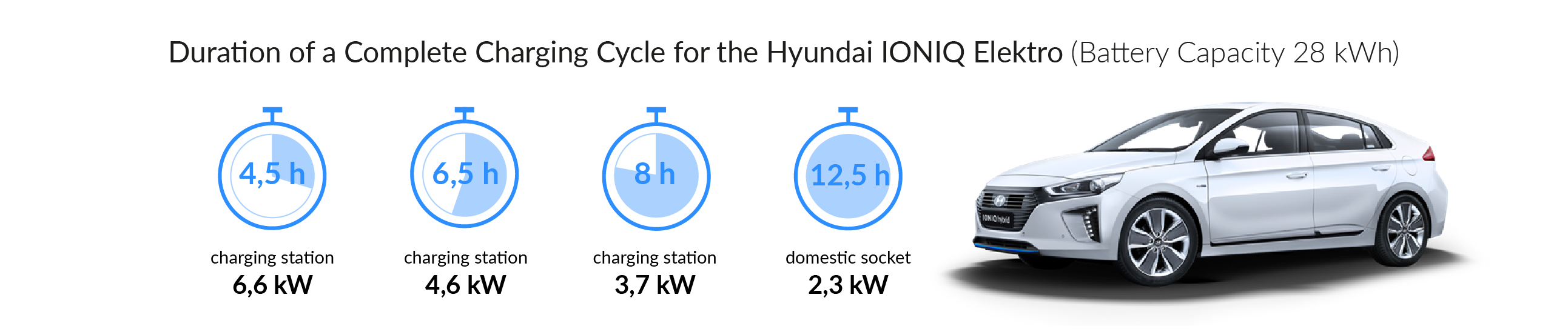 Charging time for your Hyundai IONIQ