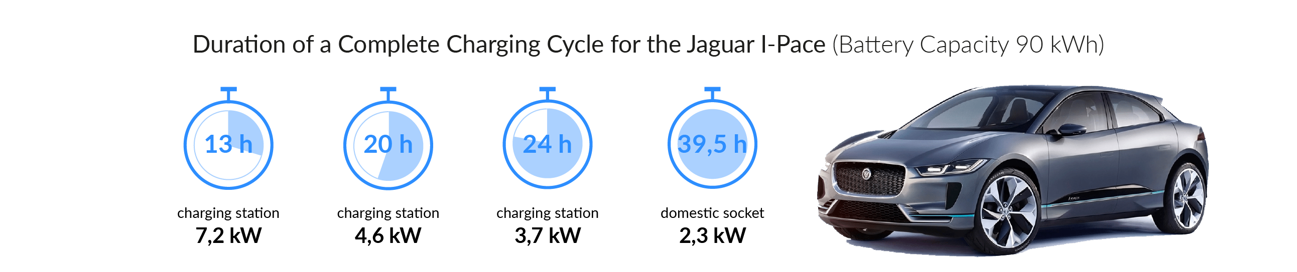 Charging time for your Jaguar I-Pace