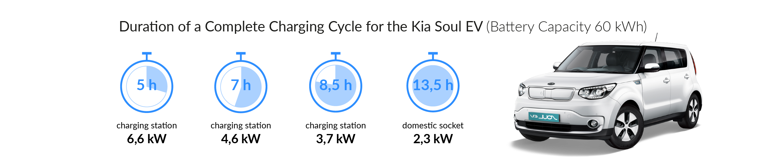 Charging time for your Kia Soul EV