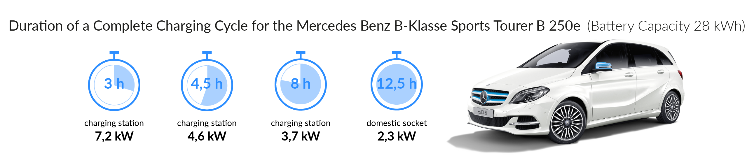 Charging time for your Mercedes-Benz B-Class Sports Tourer B 250 e