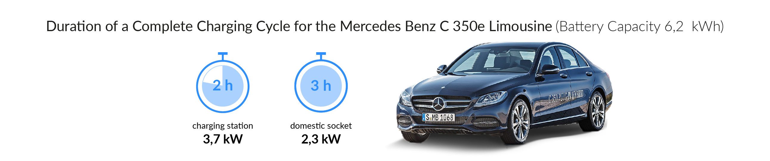 Charging time for the Mercedes-Benz C 350e 4MATIC