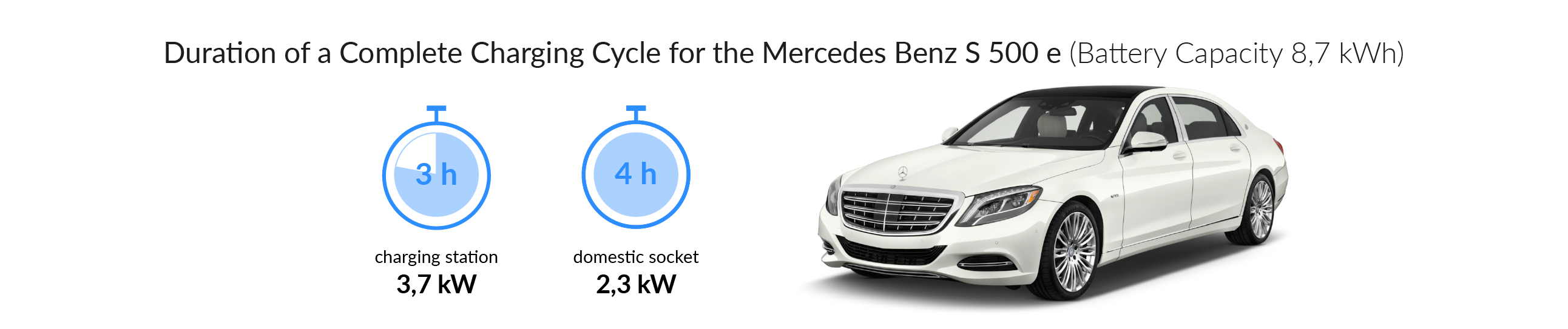 Charging time for your Mercedes-Benz S 500e