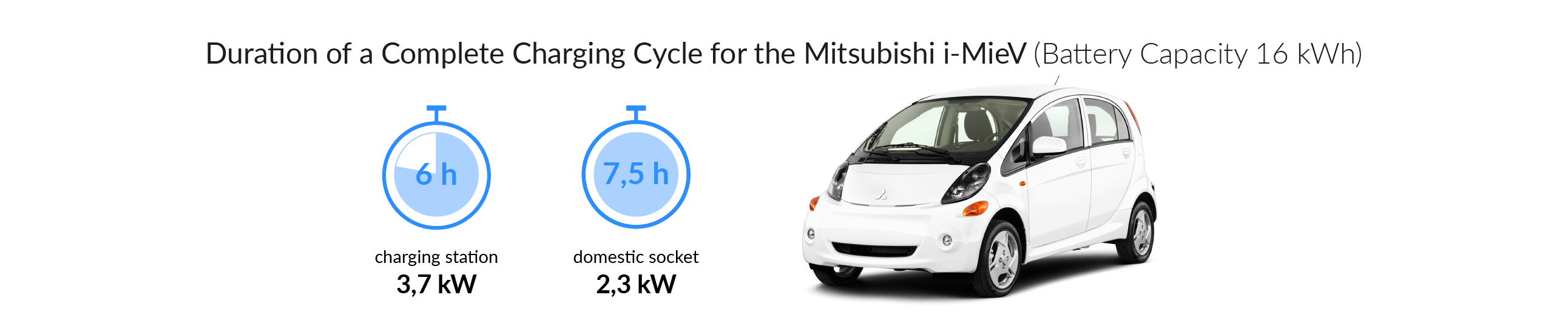 Charging time for your Mitsubishi i-MiEV