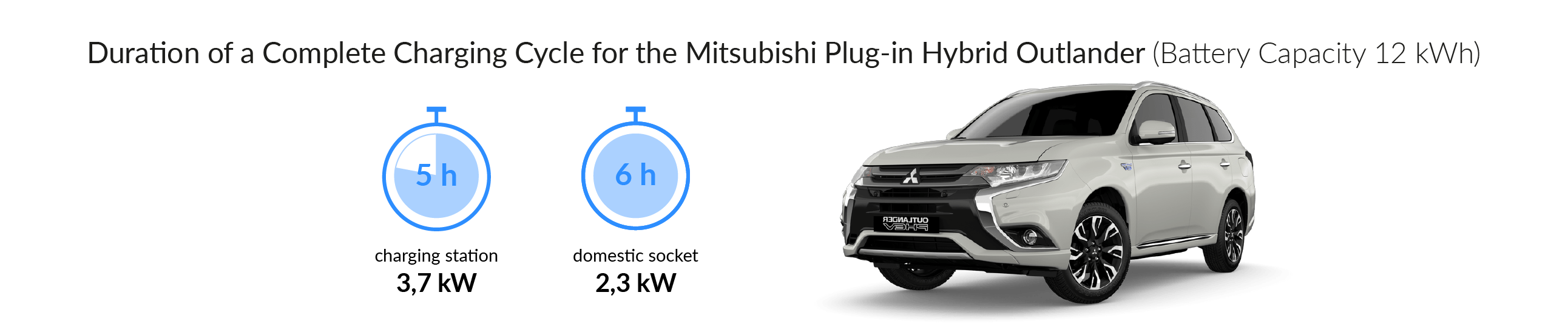 Charging time for your Mitsubishi Plug-In Hybrid Outlander