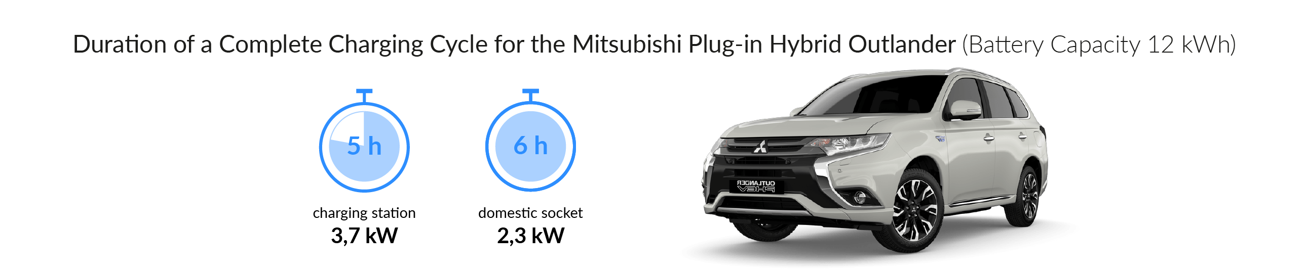 Charging time for your Mitsubishi Plug-In Hybrid Outlander