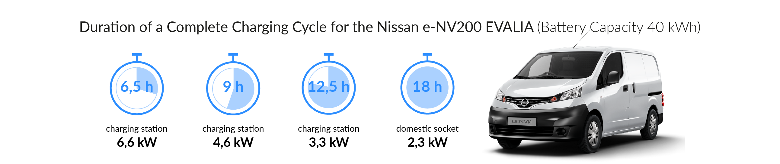 Charging time for your NISSAN EVALIA e-NV200