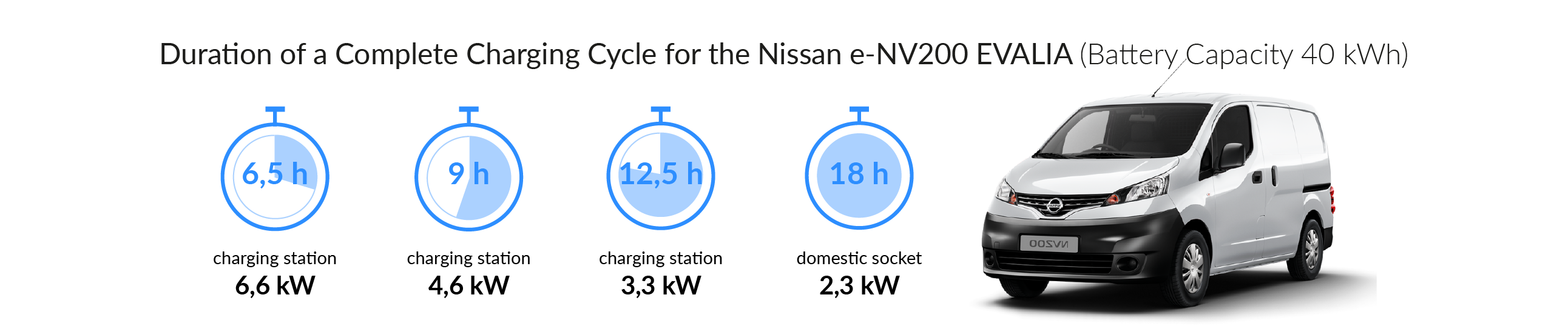 Charging time for your NISSAN EVALIA e-NV200