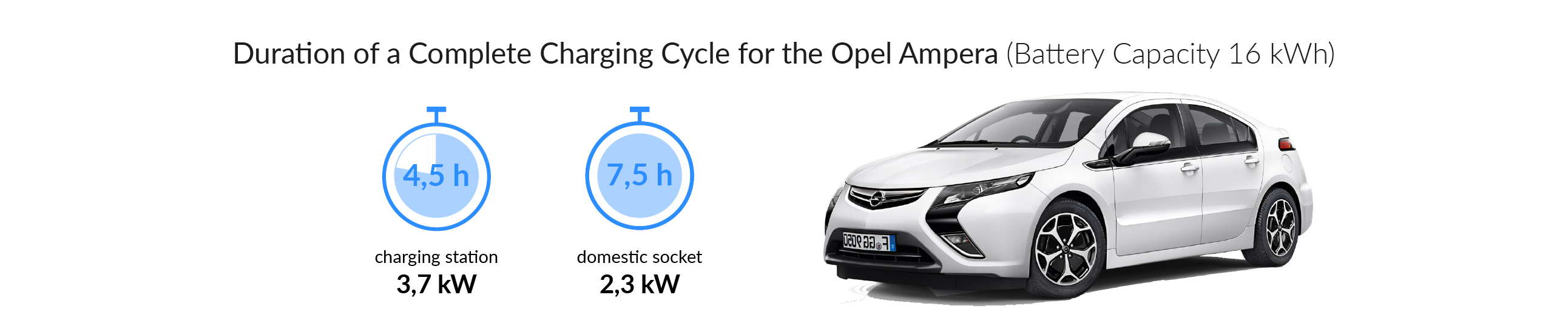 Charging time of the Opel Ampera