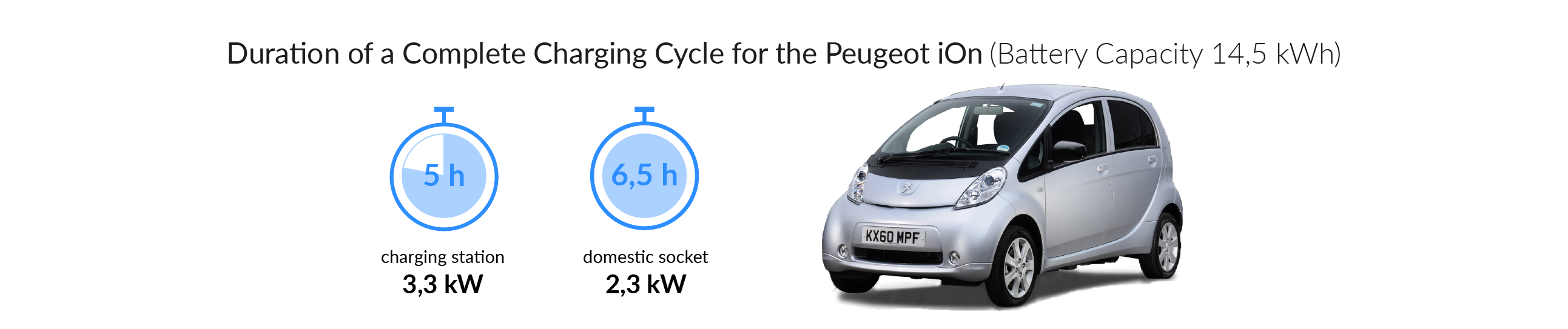 Charging time for your Peugeot iOn