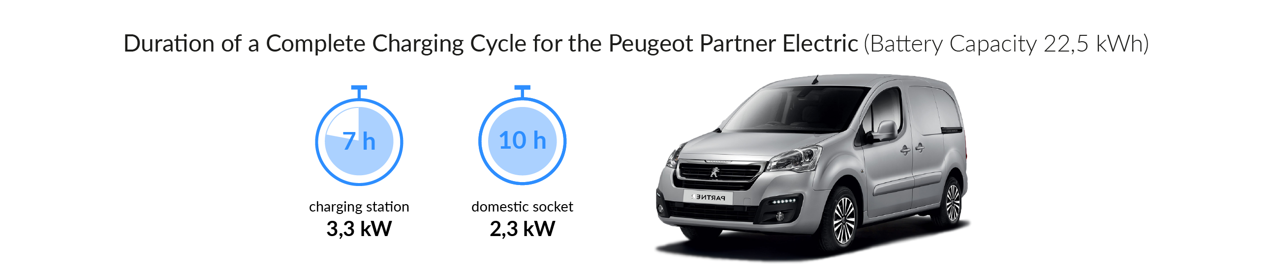 Charging time for your Peugeot Partner Electric