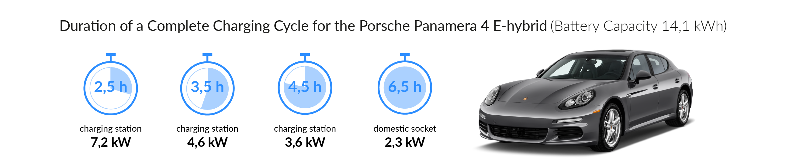 Charging time for your Porsche Panamera E-Hybrid