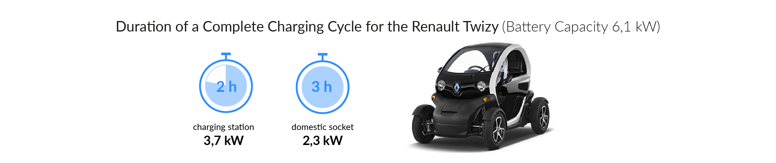 Charging time for the Renault Twizy