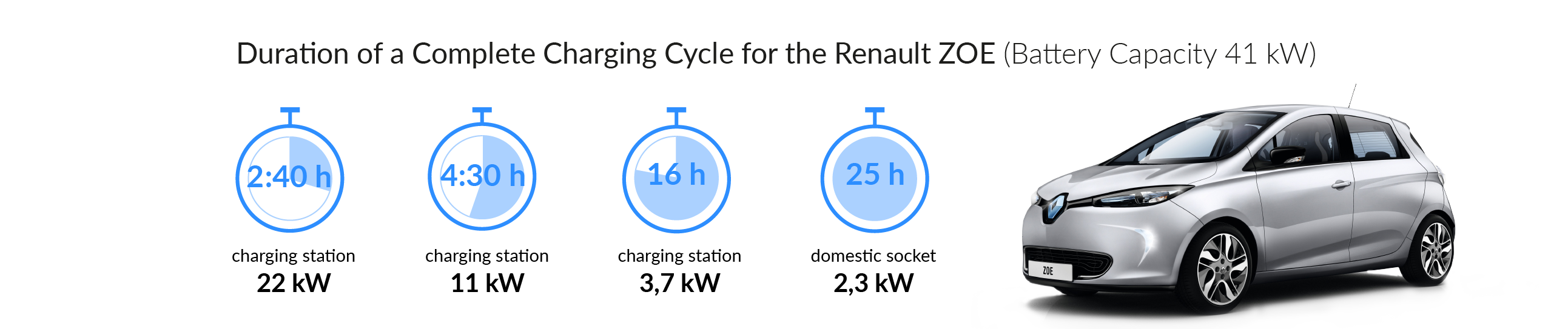 Charging time for your Renault ZOE