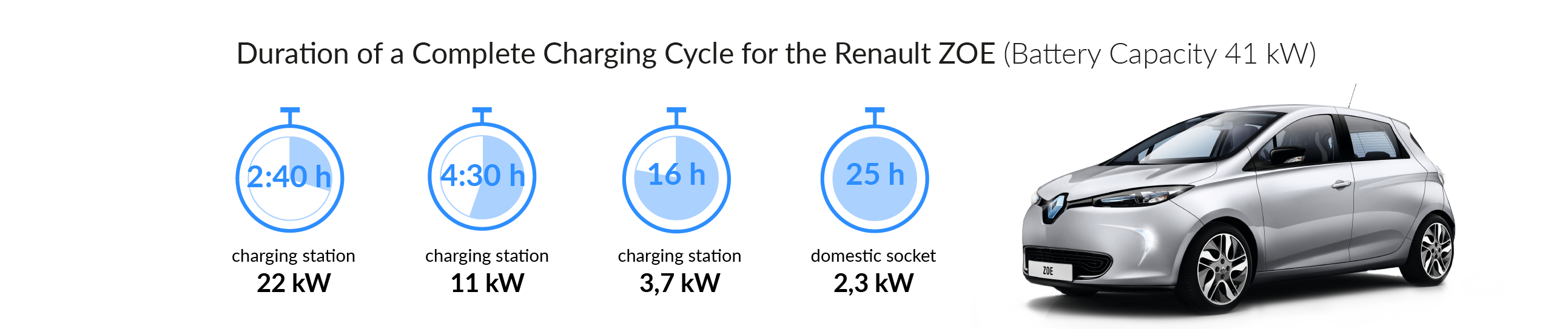 Renault Zoe - Charging time - The Mobility House