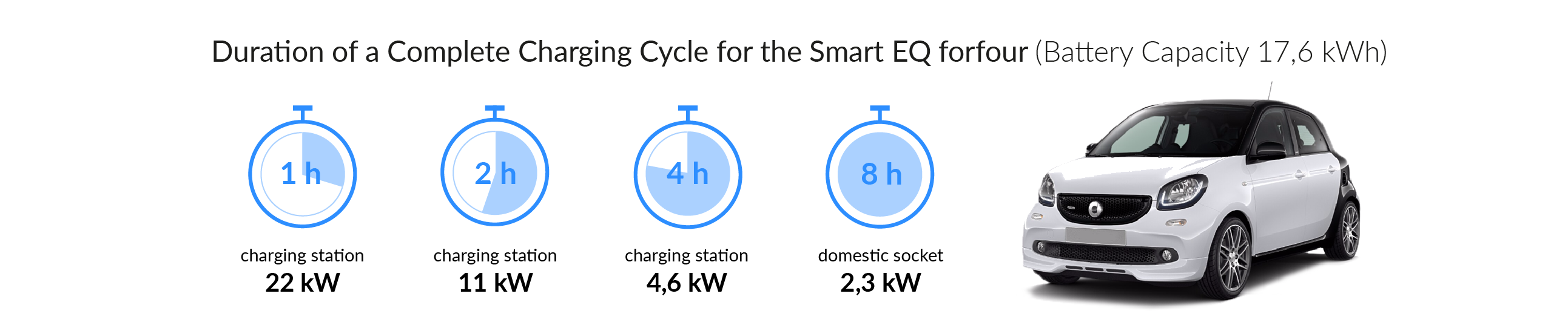 Charging time for your smart EQ forfour