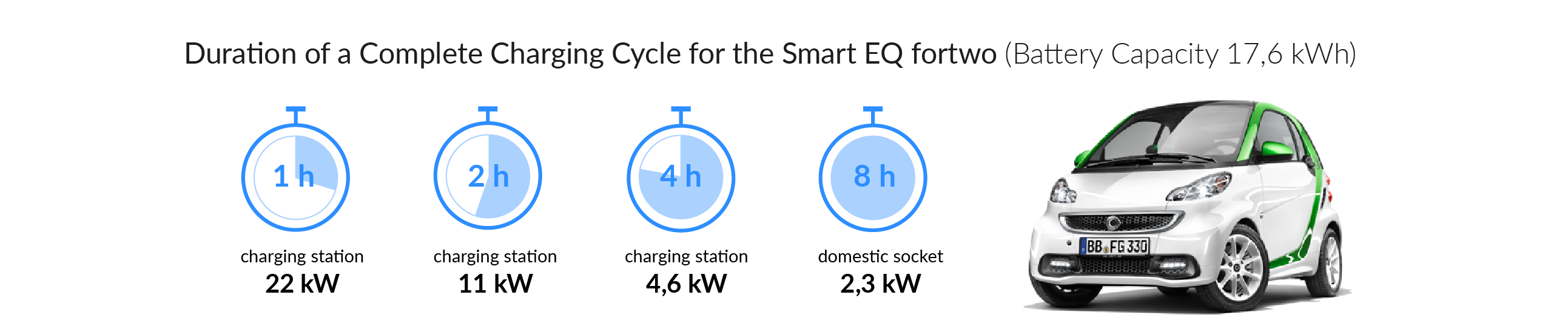 Charging time of the smart EQ fortwo