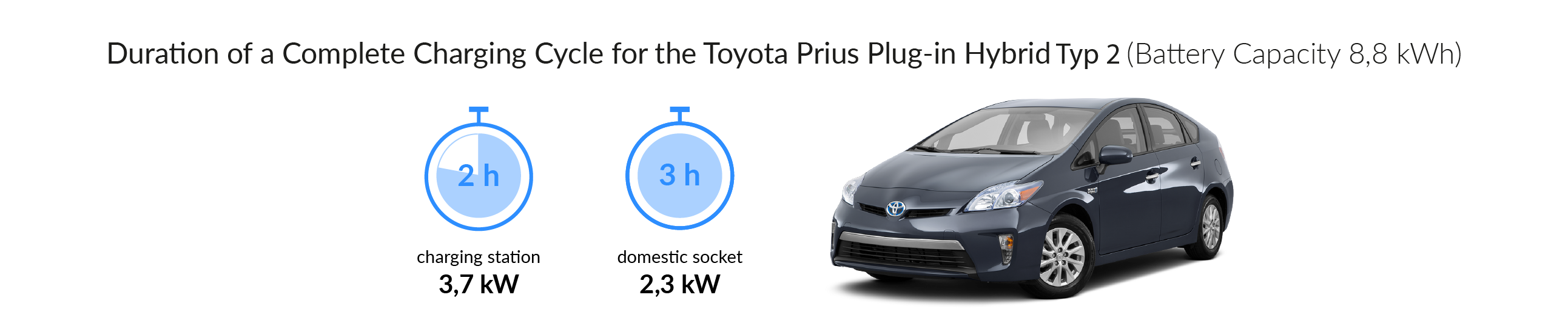 Charging time for your Toyota Prius Plug-In Hybrid (Type 2)