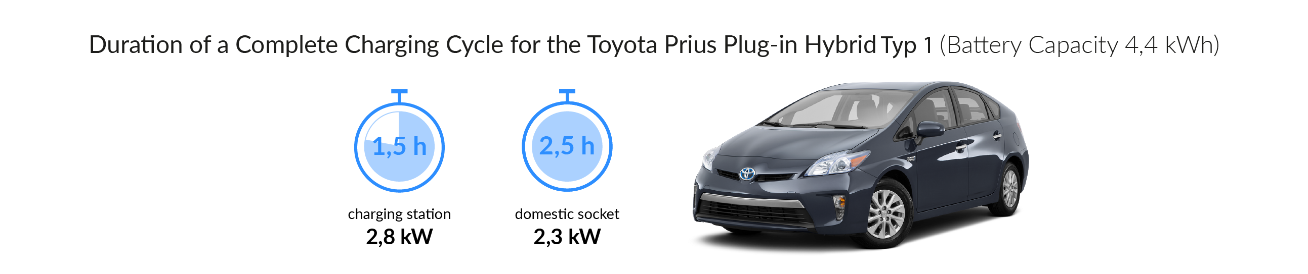 Charging time for the Toyota Prius Plug-In Hybrid (Type 1)